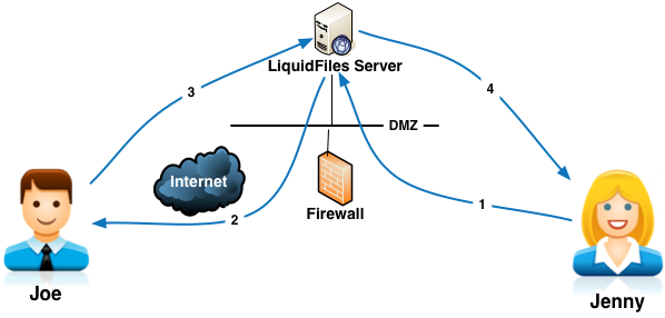 Send Large Files Flow Chart